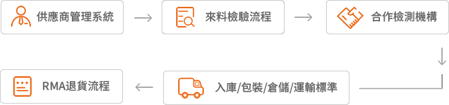品質(zhì)保障